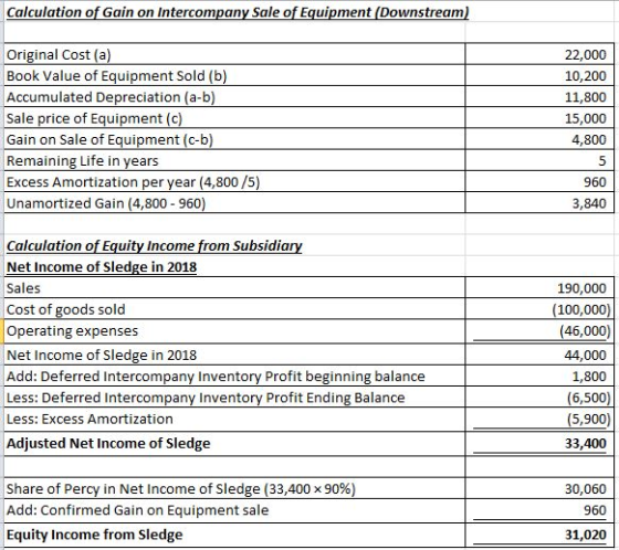Calculation of Gain on Intercompany Sale of Equipment (Downstream) Original Cost (a) Book Value of Equipment Sold (b) Accumul