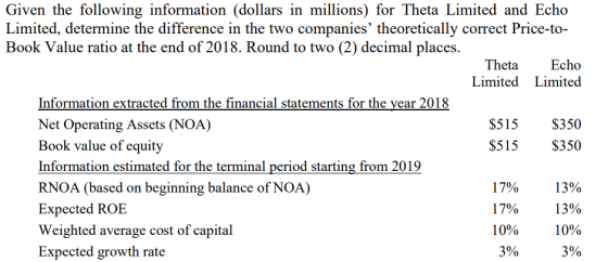 Given the following information (dollars in millions) for Theta Limited and Echo Limited, determine the difference in the two