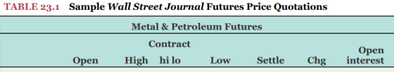 Sample Wall Street Journal Futures Price Quotations TABLE 23.1 Metal &Petroleum Futures Contract Op en open lHligh hilo Low S