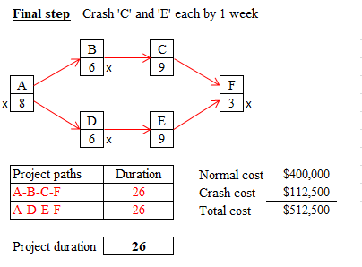 Final step Crash C and E each by 1 week 10 Normal cost $400,000 Crash cost $112,500 Total cost $512,500 26 26 A-B-C-F A-D
