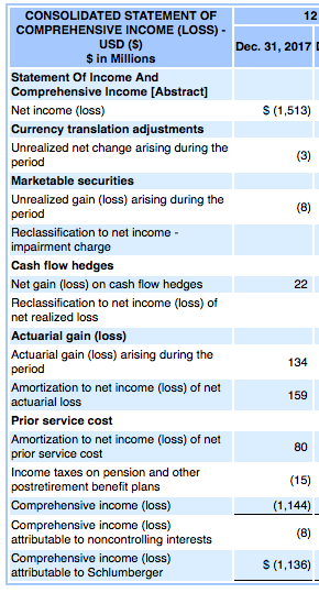 CONSOLIDATED STATEMENT OF COMPREHENSIVE INCOME (LOSS)- 12 USD (S) $ in Millions Dec. 31, 2017D Statement Of Income And Compre