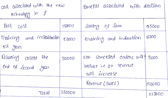 cost associaled with ht ntw Bent Pits aSsociaktd cvith deciSion Bol cost 45000 Training and insailain00 naining St ean the ob