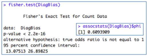 » fisher.test(DiagBias) Fisher s Exact Test for Count Data » assocstats(DiagBias)Sphi 11 0.6093909 data: DiagBias p-value < 2
