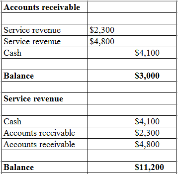 Accounts receivable 2,300 Service revenue Service revenue $4,800 Cash $4,100 Balance $3,000 Service revenue Cash $4,100 Accou