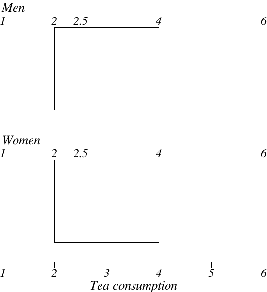 Men 2 2.5 4 6 Women 2 2.5 4 6 4 6 Tea consumption