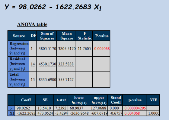y 98.0262 - 1622.2683 X1 ANOVA table Source DF Sum of Mean P-value Squares Square Statistic Regression (between 1 3805.5170 3