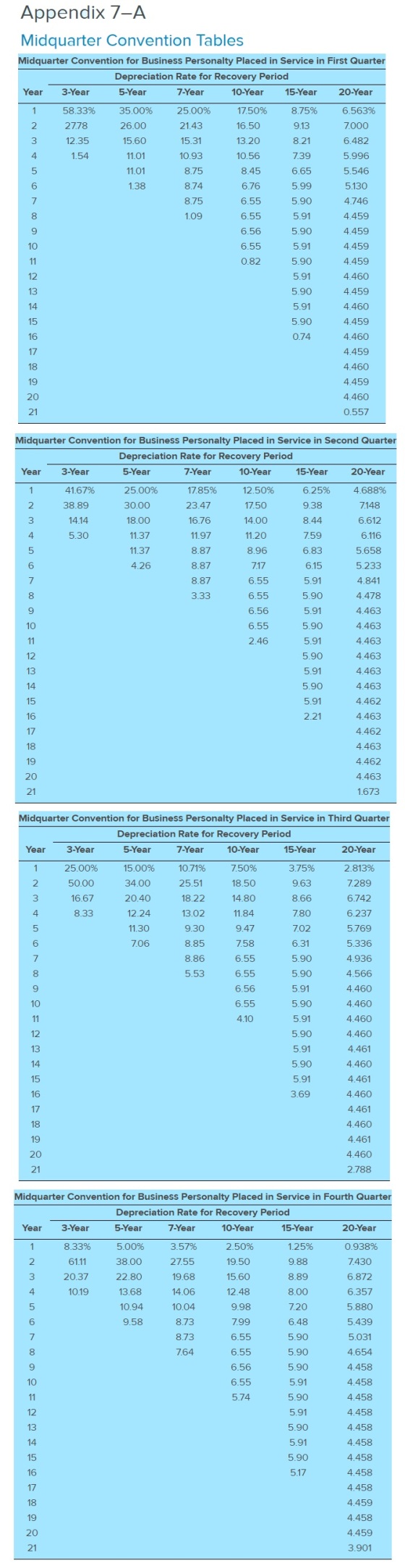 Appendix 7-A Midquarter Convention Tables Midquarter Convention for Business Personalty Placed in Service in First Quarter De