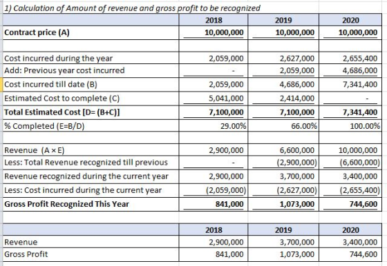 1) Calculation of Amount of revenue and gross profit to be recognized 2018 2019 2020 Contract price (A) 10,000,000 10,000,000