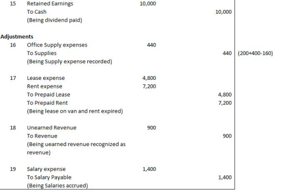 15 Retained Earnings 10,000 To Cash 10,000 (Being dividend paid) Adjustments Office Supply expenses To Supplies (Being Supply
