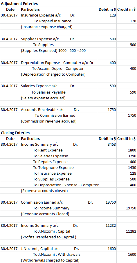 Adjustment Enteries Date Particulars Debit in $ Credit in $ 30.4.2017Insurance Expense a/c 128 Dr To Prepaid Insurance (Insur