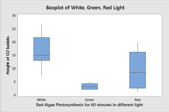 Boxplot of White, Green, Red Light 30 25 a 20 15 10 5- White Green Red Red Algae Photosynthesis for 60 minutes in different l