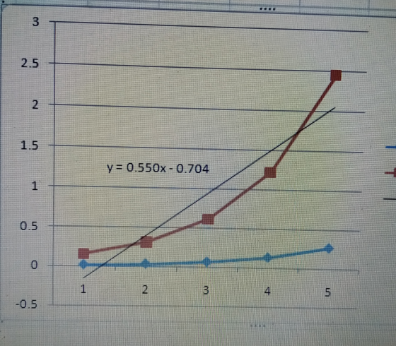 2.5 1.5 y = 0.550x-0.704 1 0.5 4 -0.5