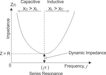 Capacitive Inductive Z0) Dynamic Impedance Frequency,f (fT) Series Resonance