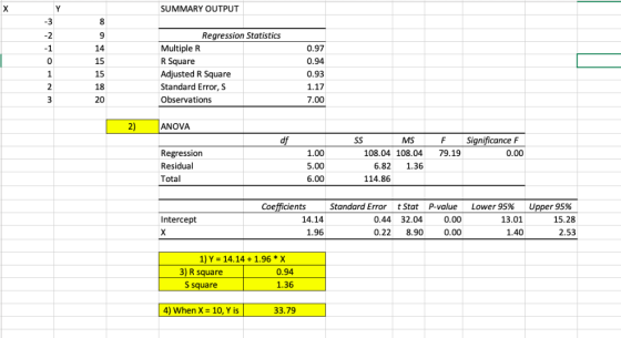 SUMMARY OUTPUT 9 14 15 15 18 20 Regression Statistics Multiple R R Square Adjusted R Square Standard Error, S Observations 0.