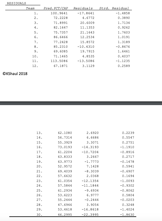 RESIDUALS Pred. PCT/CAP Residuals Strd. Residual -1.4858 0.3890 1.7134 0.9262 1.7603 1.0191 1.3189 0.8676 1.6461 0.4037 -1.12