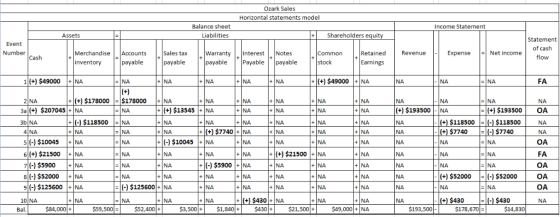 Ozark Sales Horizontal statements model Balance sheet Income Statement Liabilities ShareholdersS equity Assets Statement Even