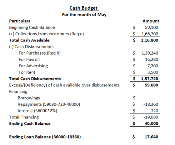 Cash Budget For the month of May Particulars Amount $ Beginning Cash Balance 50,100 $ () Collections from customers (Req a) 1