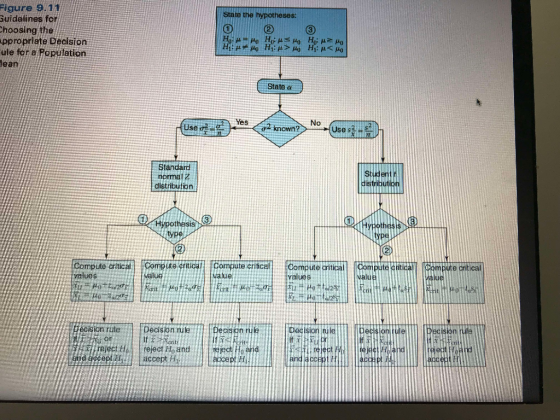 Figure 9.11 State the hypotheses: uidelines for hoosing the ppropriate Decision ule for ai Popufation lean State α Yes す2 kno