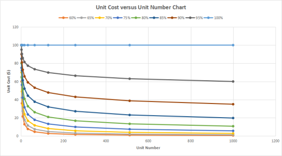 Unit Cost versus Unit Number Chart 60%-← 65% 70%- 75 %-← 80% 85 %·一90%--95% 100% 120 100 80 8 60 40 20 200 400 600 800 1000 1