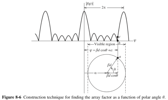 2π -Visible region βά d cose Figure 8-6 Construction technique for finding the array factor as a function of polar angle θ.