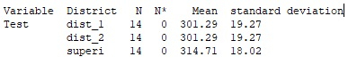 Variable District N N* Mn standard deviatio Test dist1 14 0 301.29 19.27 dist_2 14 0301.29 19.27 superi 140 314.71 18.02