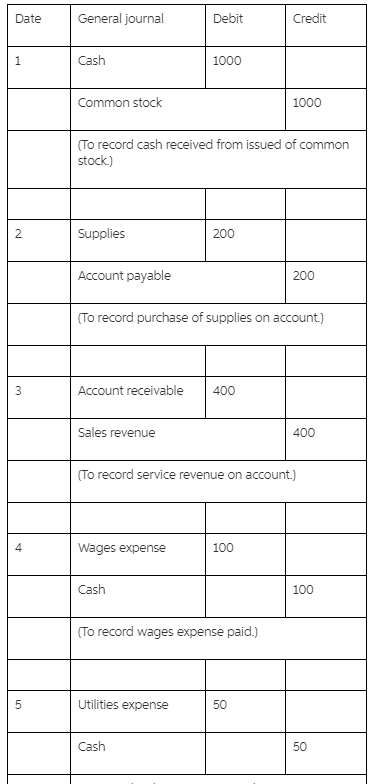 General journal Debit Credit Cash 1000 Common stock 1000 To record cash received from issued of common stock.) Supplies 2 Acc