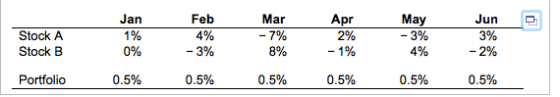 Stock A Stock B Jan 1% 0% Feb 4% -3% 7% 8% Apr 2% May -3% 4% Jun 29%. -2% 0.5% 0.5% 0.5% 0.5% 0.5% 0.5%