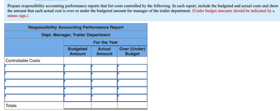 Prepare responsibility accounting performance reports that list costs controlled by the following. In each report, include th