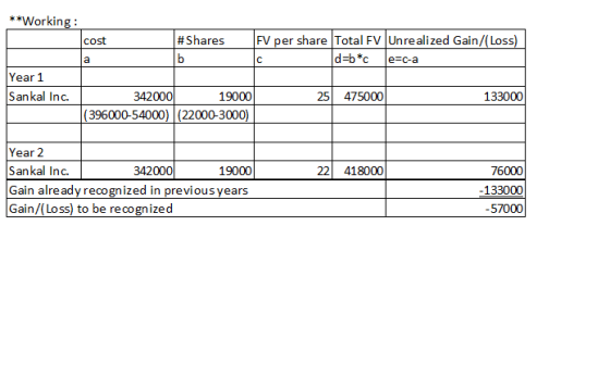 **Workin # Shares | FV per share Total FV | Unrealized Gain/( Loss) cost Year 1 Sankal Inc. 342000 19000 25 475000 133000 396