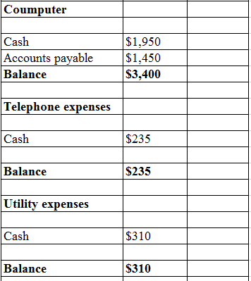 Coumputer S1,950 Cash Accounts payable Balance $3,400 Telephone expenses Cash $235 Balance $235 Utility expenses $310 Cash Ba
