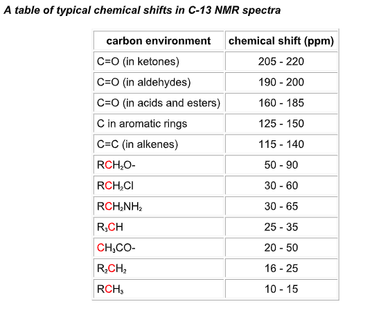 A table of typical chemical shifts in C-13 NMR spectra carbon environment chemical shift (ppm) C O (in ketones) C-O (in aldeh