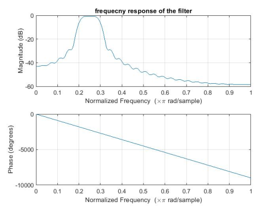 fre quecny response of the filter 920 o -40 -60 0 0.1 0.2 0.3 0. 0.5 0.6 0.7 0.80.1 Normalized Frequency (xT rad/sample) -500