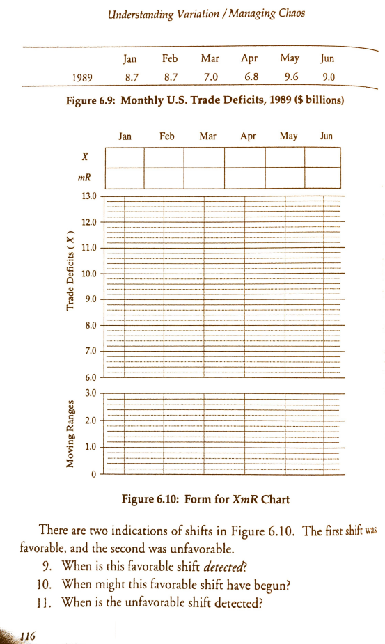 Understanding Variation/Managing Chaos Jan Feb M Apr May Jun 8.7 9.6 9.0 7.0 6.8 1989 8.7 Figure 6.9: Monthly U.S. Trade Defi