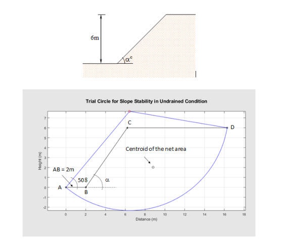 6m Trial Circle for Slope Stability in Undrained Condition Centroid of the netarea AB 2m 18 16 14 12 10 Distance (m)