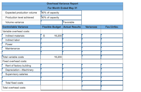 Overhead Variance Report For Month Ended May 31 80% of capacity Expected production volume 90% of capacity Production level a