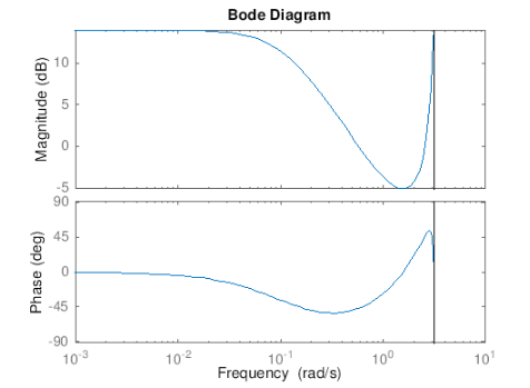 Bode Diagram 10 5 -5 45 45 90 10 3 10 2 1 10 Frequency (rad/s) 100 10 Phase (deg) Magnitude (dB) 90