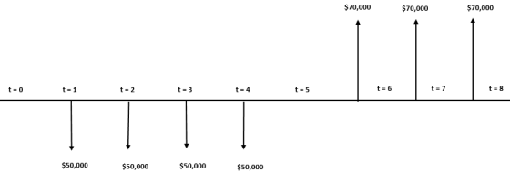 $70,000 $70,000 $70,000 t- 6 t-1 t- 5 t- 3 t- 7 t- 8 t- 2 $50,000 $50,000 $50,000 50,000