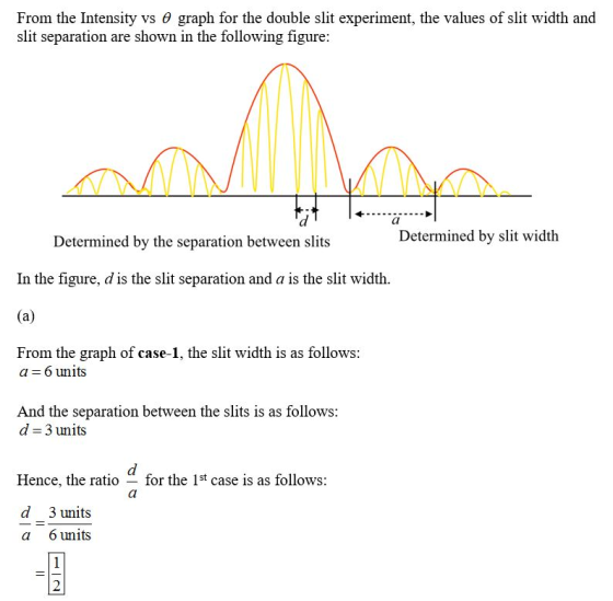 From the Intensity vs 0 graph for the double slit experiment, the values of slit width and slit separation are shown in the f