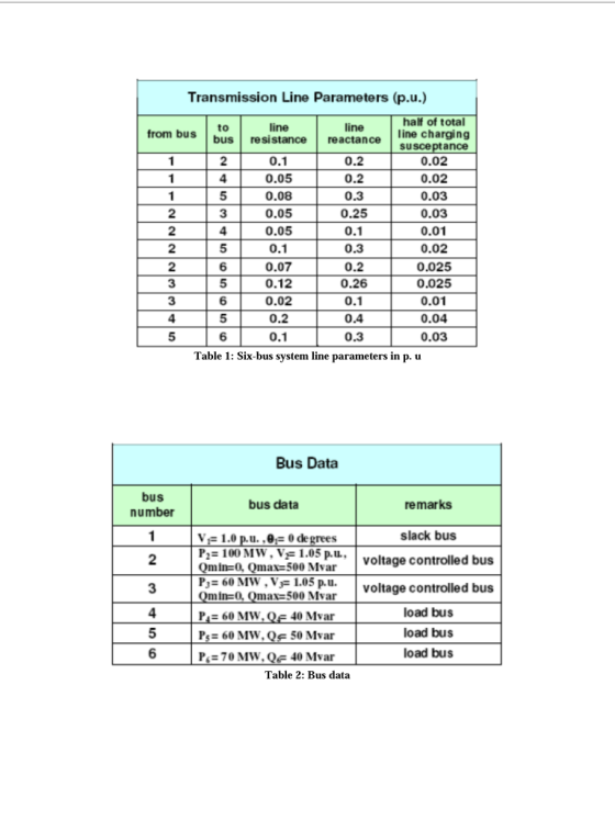 Transmission Line Parameters (p.u.) half of total line charging line from busto ubus resistance reactance 0.1 0.05 0.08 0.05
