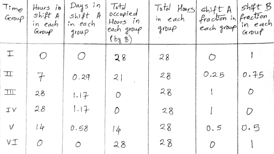 Days in shift A in each roup Total Hours hift A shift B Time Hours in occupied Hours in fraction in each each roufrouf Group