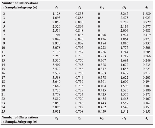 Number of Observations in Sample/Subgroup (n) 0.853 0.888 0.880 0.864 0.848 0.833 0.820 0.808 3.267 2.575 1.128 1.880 1.023 2