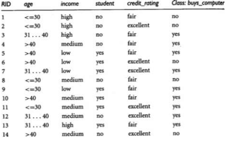 studentcredit rating dass RID age income high high medium no fair excellent fair fair fair excellent excellent fair fair <=30