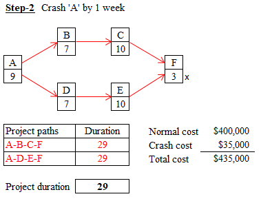 Step-2 Crash A by 1 week 7 10 10 Normal cost $400,000 Crash Total cost $435,000 29 29 A-B-C-F A-D-E-F cost $35,000 Project