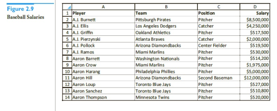 Figure 2.9 3 1 Player Salary Team Position Baseball Salaries 2 A.J. Burnett 3 A.J. Ellis Pittsburgh Pirates Pitcher $8,500,00
