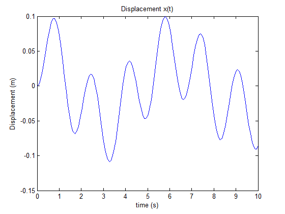 Displacement x(t) 0.1r 0.05 -0.05 -0.1 0.15 0 12345 6 78910 time (s)