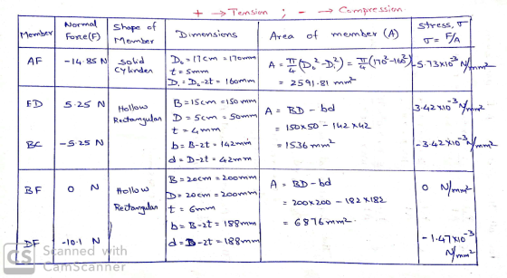 > Temsion Campression Normal Shape of Stress, U Member Forte(F) Dimensions member (A) of Area Member AF D,(7 cw = 17omm -14.