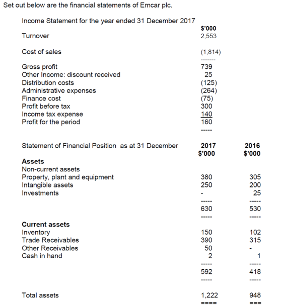 Set out below are the financial statements of Emcar plc. Income Statement for the year ended 31 December 2017 $000 Turnover