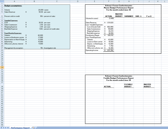Kelseys Frozen Confectionaries Master Budget Performance Report For the month ended June 30 20,000 cases 50.00 per case 4 Vo