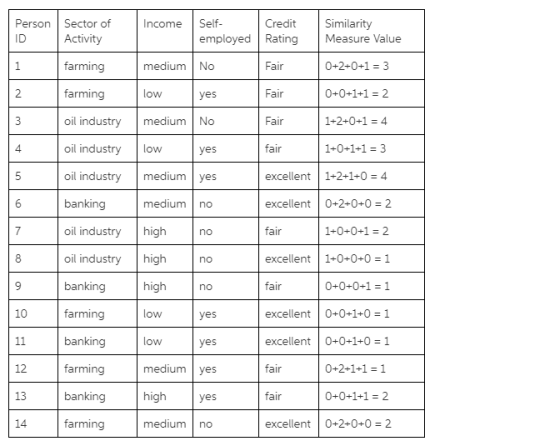 Person Sector of Activity Self Income Credit Similarity employed Rating ID Measure Value 0+2 0+1 3 1 farming medium No Fair 0