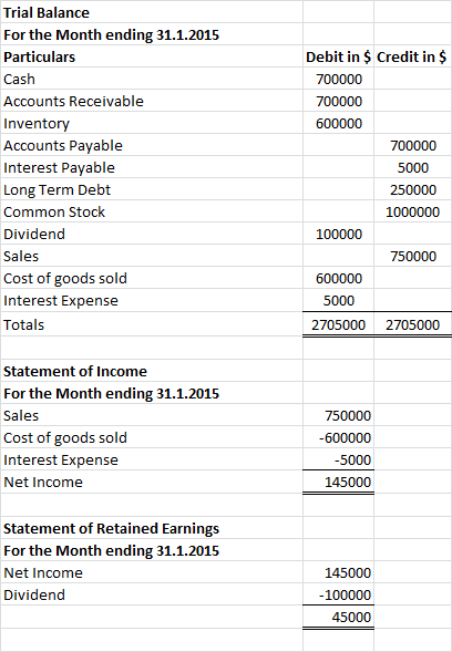 Trial Balance For the Month ending 31.1.2015 Debit in $ Credit in $ Particulars Cash 700000 Accounts Receivable 700000 600000